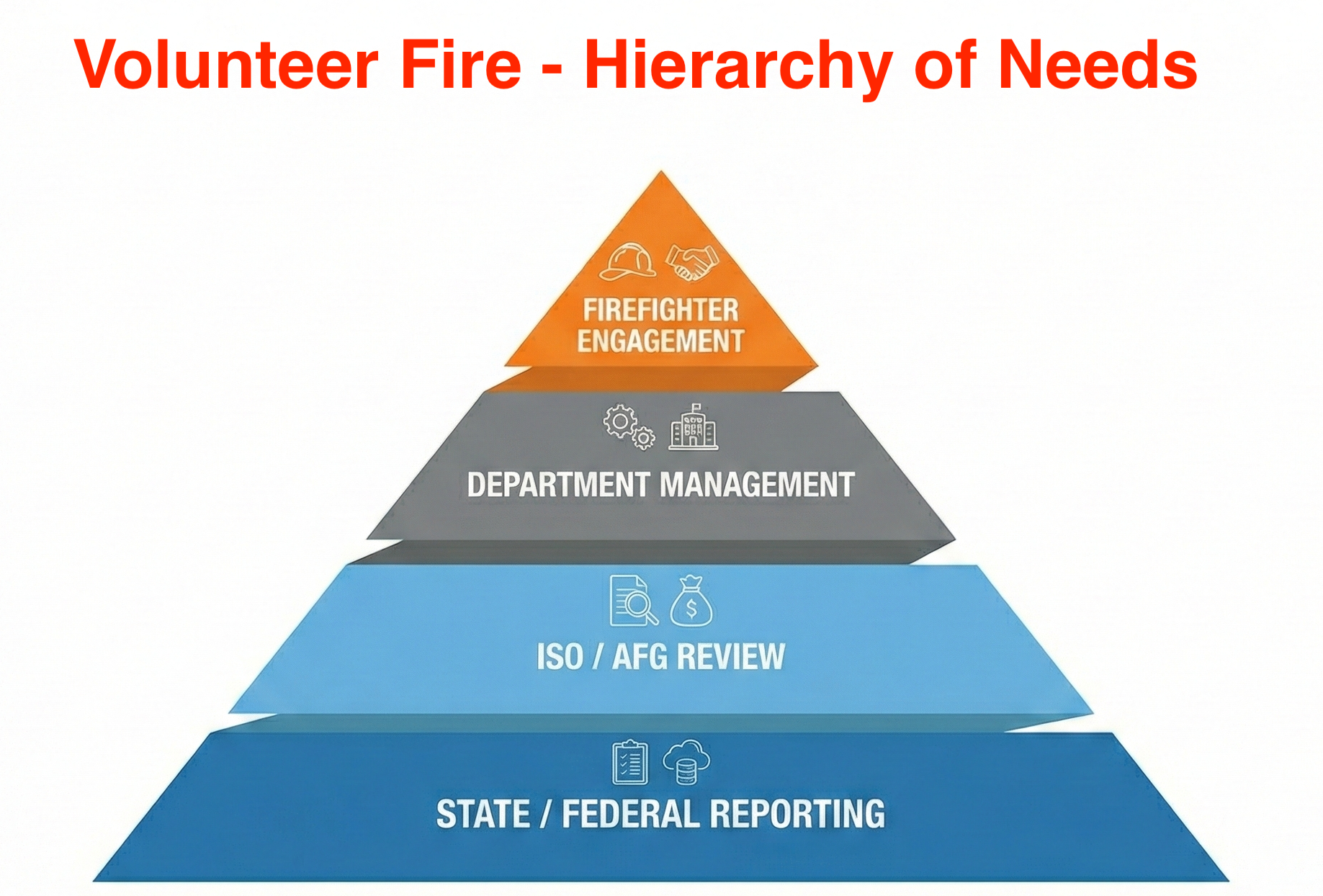 A pyramid showing the VFD hierarchy of needs, from reporting at the base to engagement at the top.